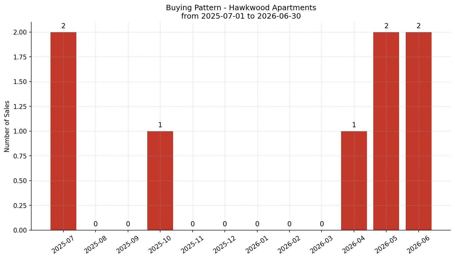 Hawkwood Apartment Buying Pattern – last 12 months