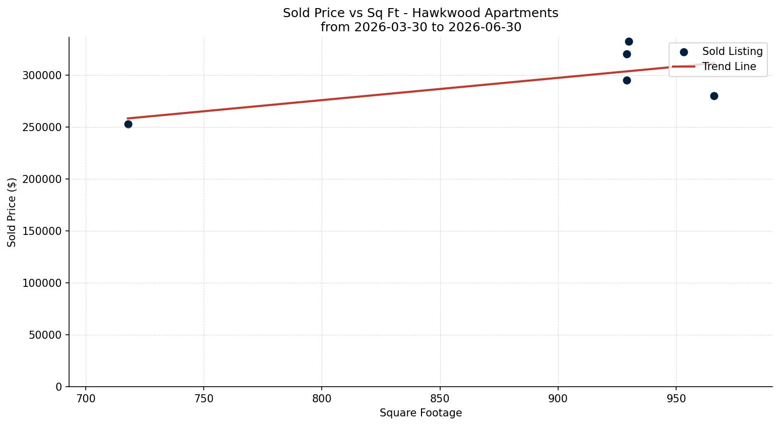 Hawkwood Apartment Price vs. Square Footage – last 3 months