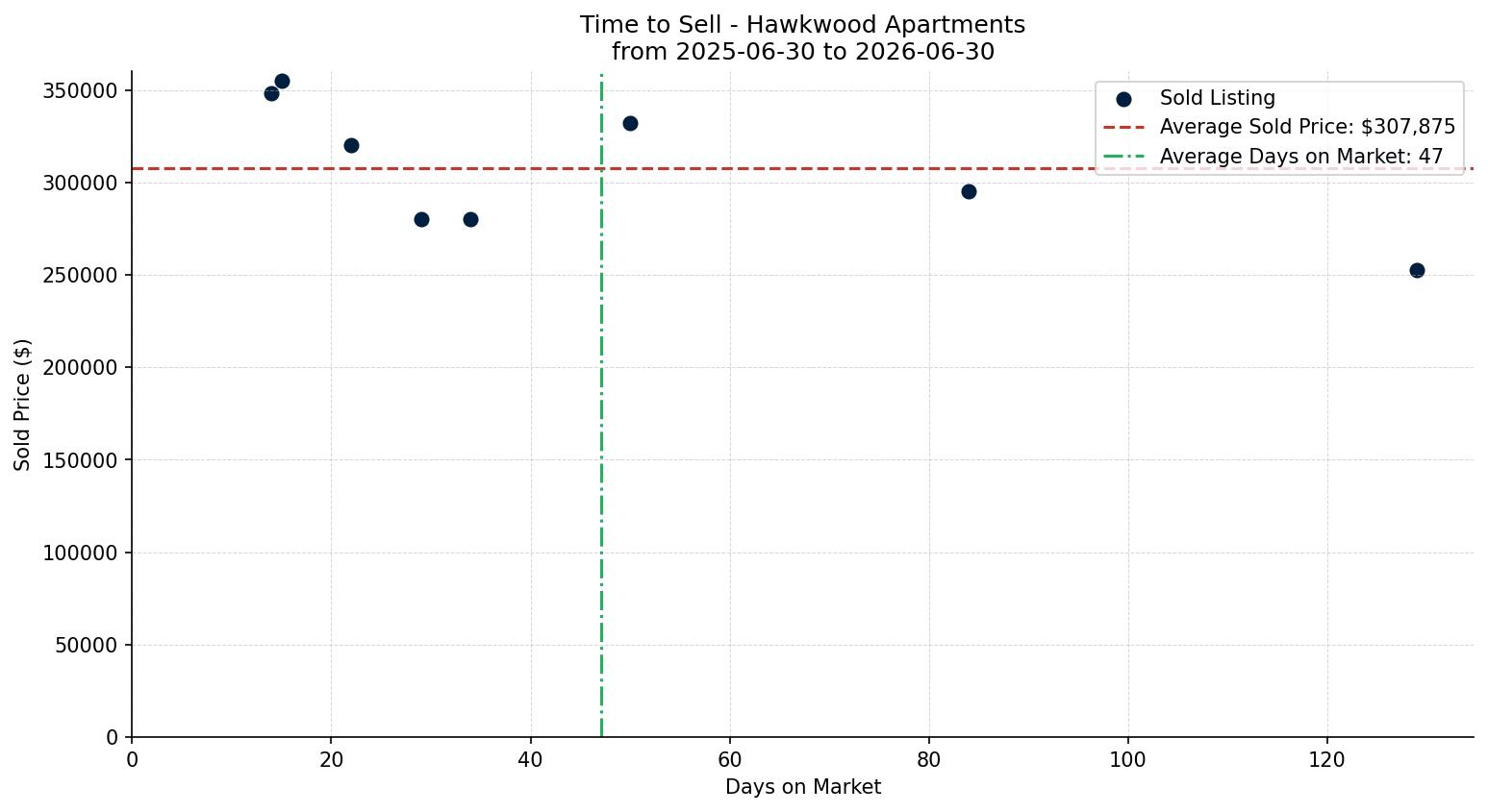 Hawkwood Apartment Time to Sell from 2025-06-30 to 2026-06-30