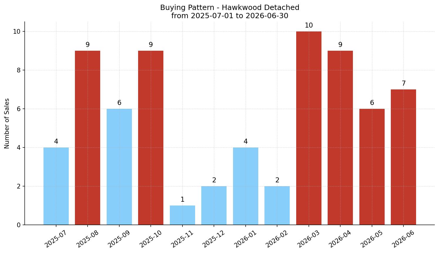 Hawkwood Detached Buying Pattern – last 12 months
