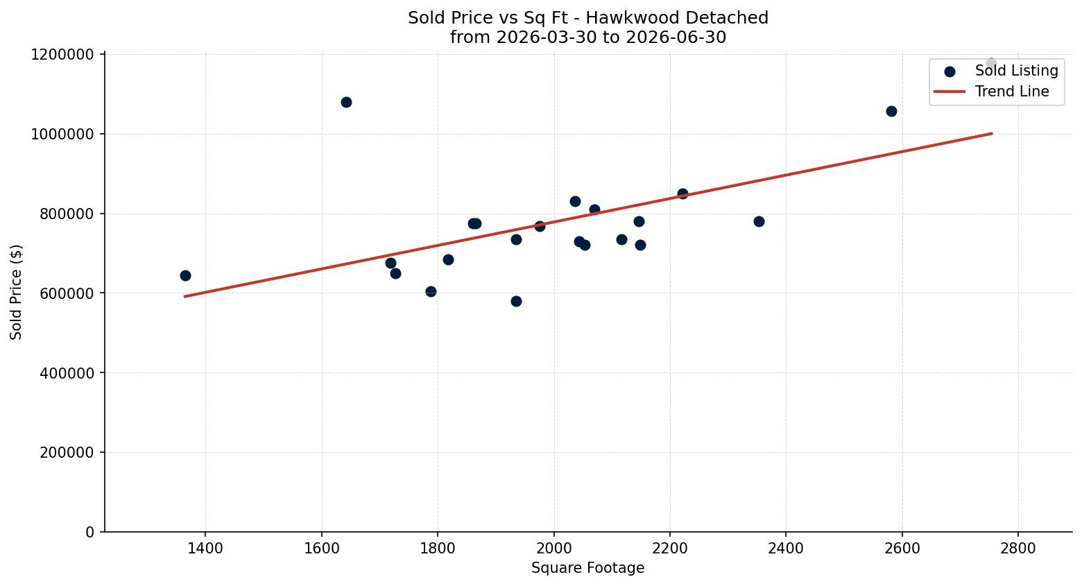 Hawkwood Detached Price vs. Square Footage – last 3 months