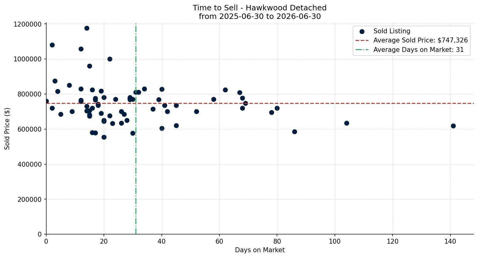 Hawkwood Detached Time to Sell from 2025-06-30 to 2026-06-30