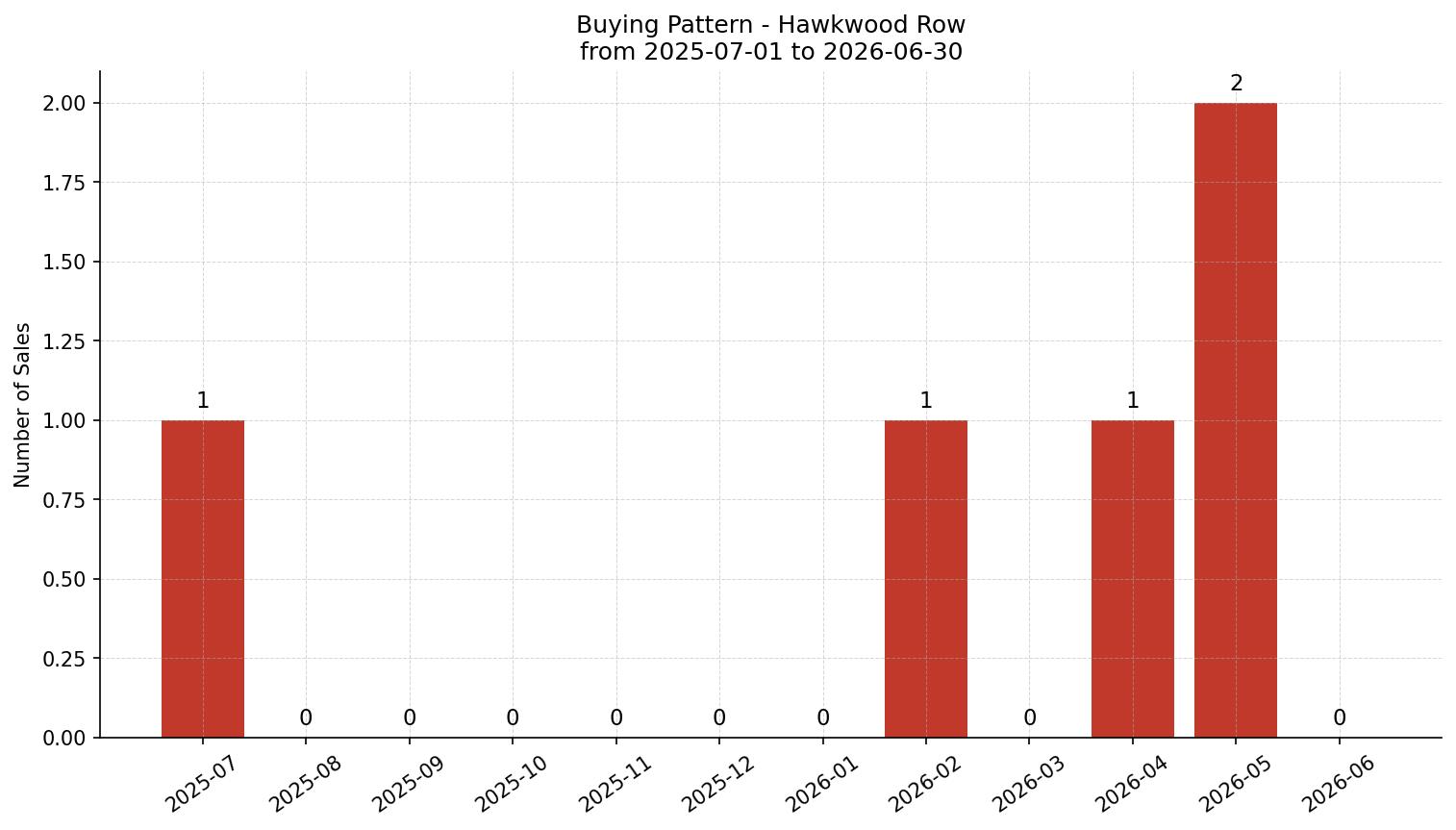 Hawkwood Row/Townhouse Buying Pattern – last 12 months