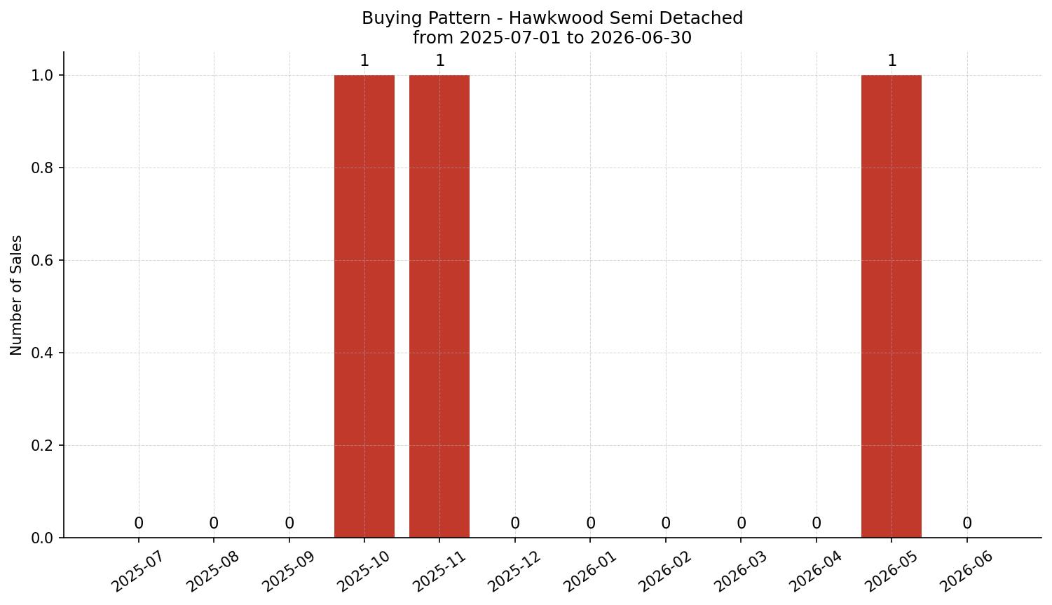 Hawkwood Semi Detached (Half Duplex) Buying Pattern – last 12 months