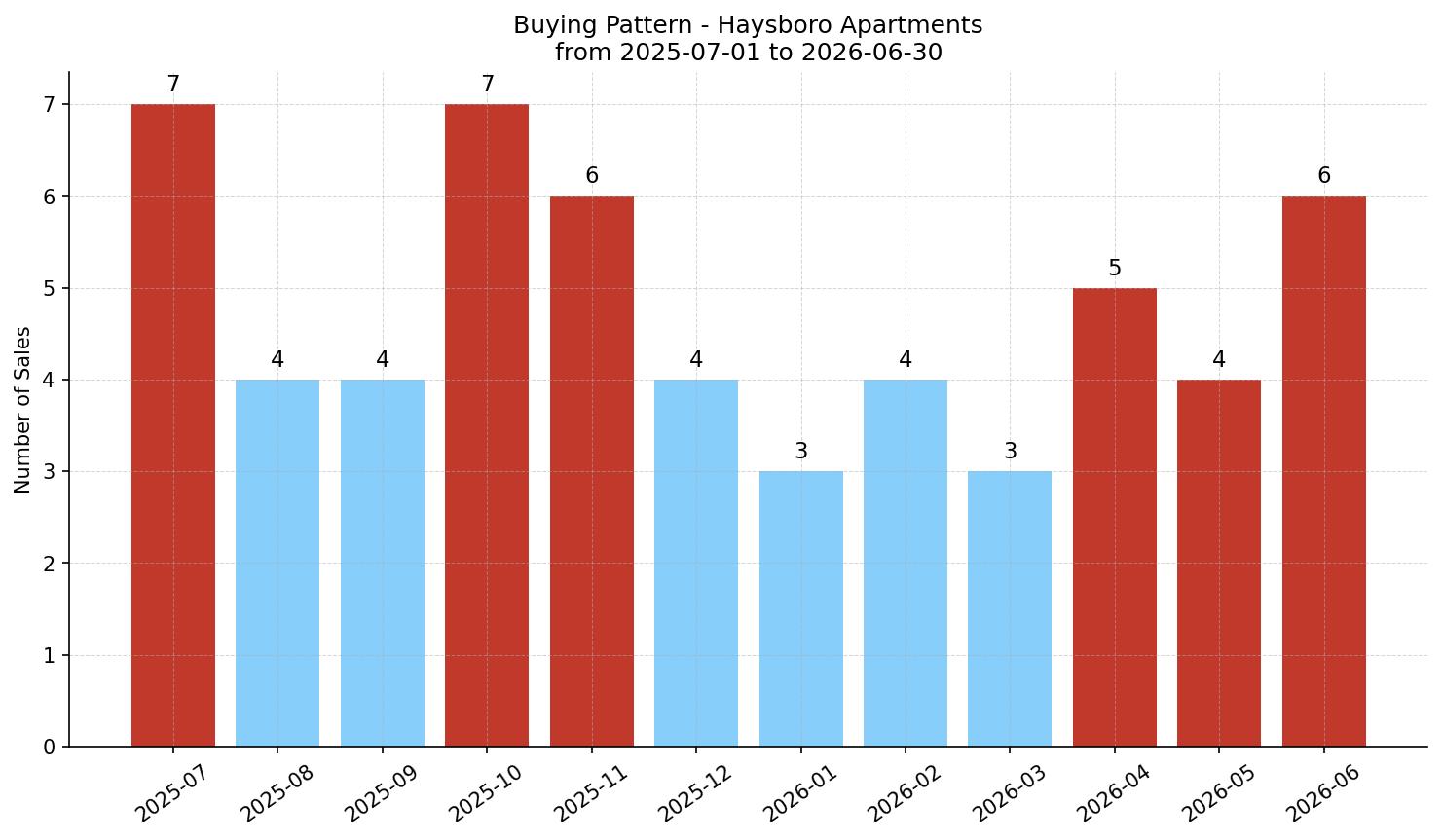 Haysboro Apartment Buying Pattern – last 12 months