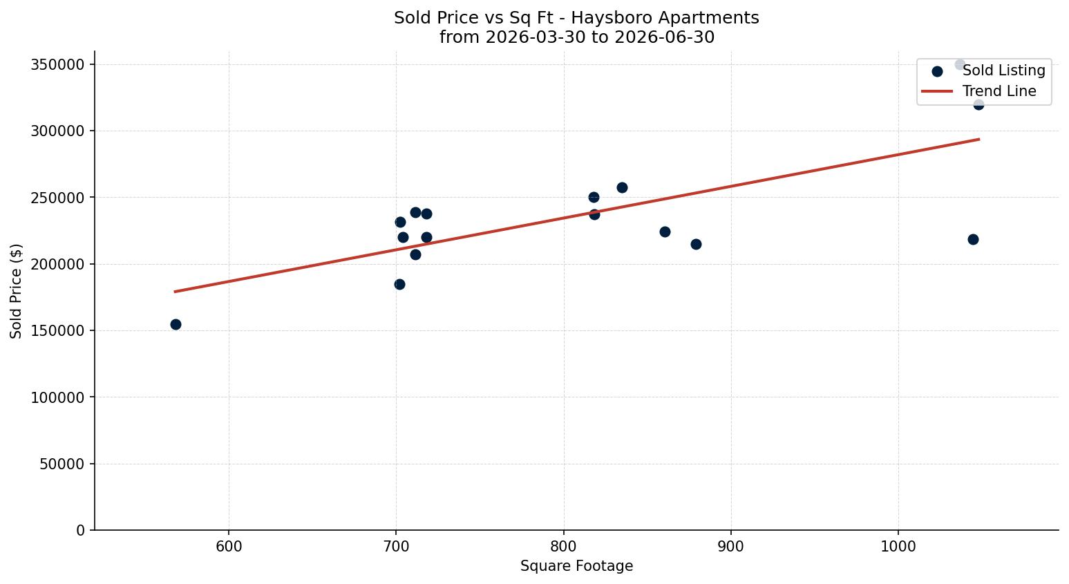 Haysboro Apartment Price vs. Square Footage – last 3 months