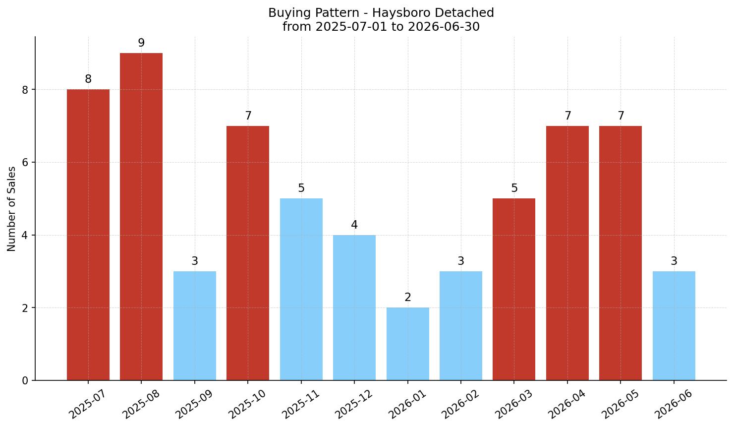 Haysboro Detached Buying Pattern – last 12 months