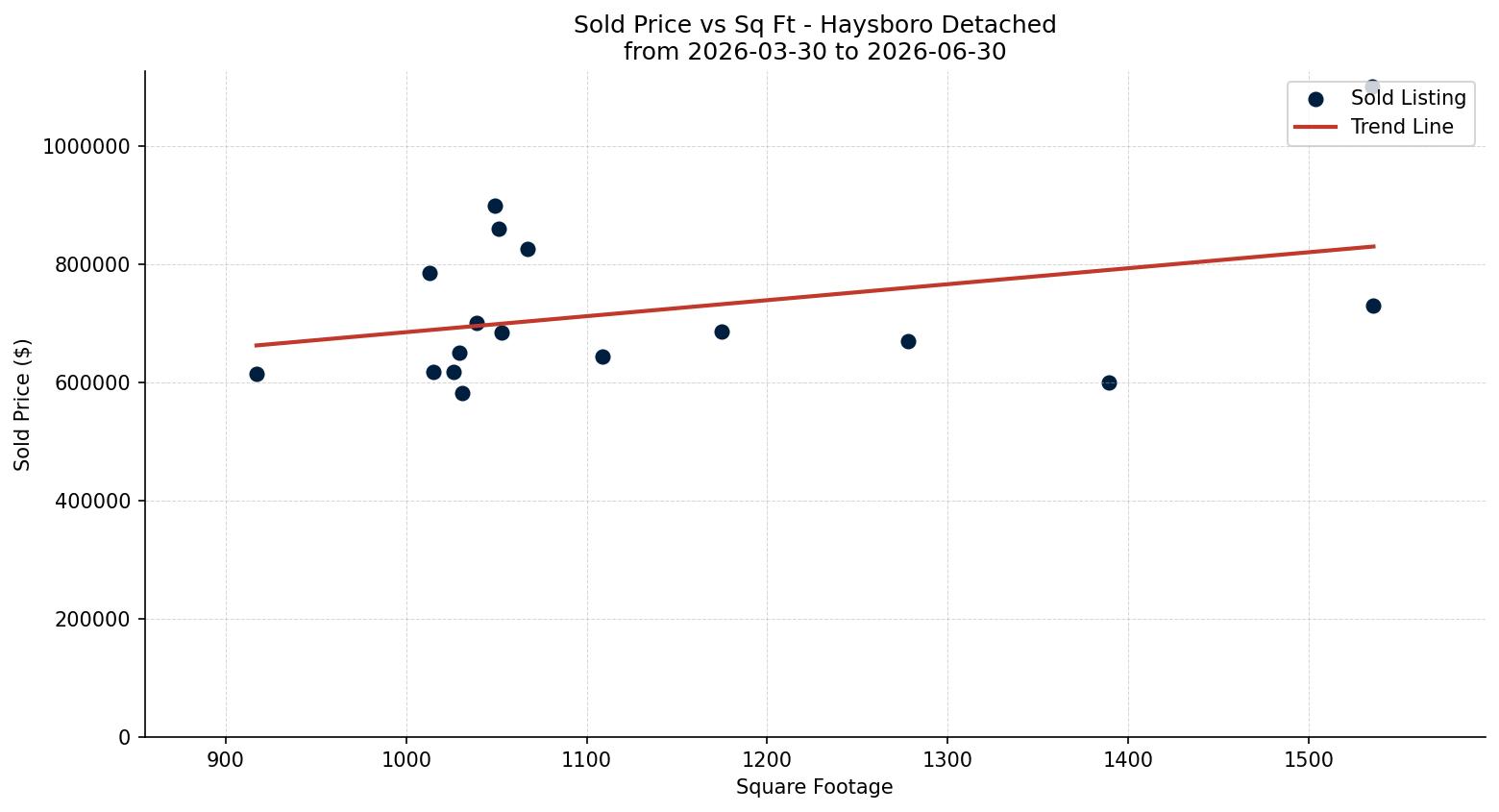 Haysboro Detached Price vs. Square Footage – last 3 months