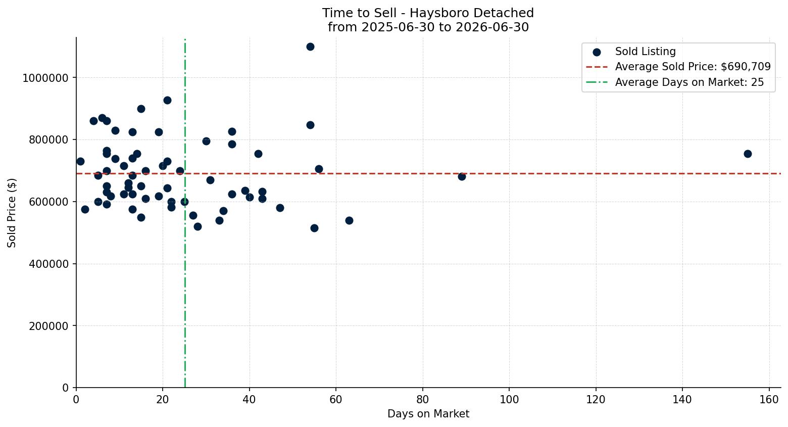 Haysboro Detached Time to Sell from 2025-06-30 to 2026-06-30