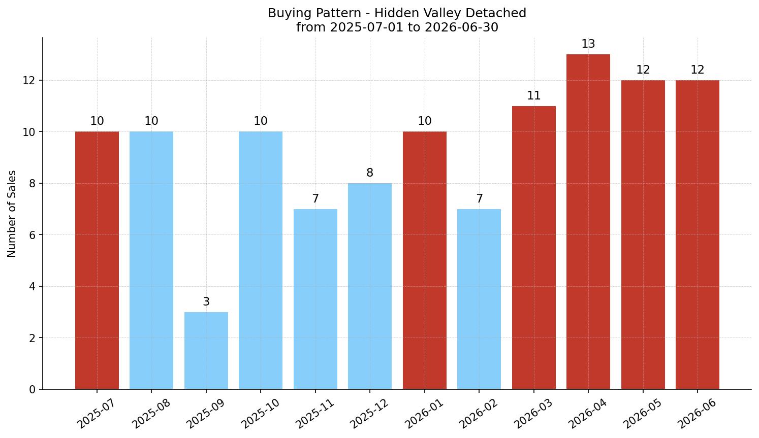 Hidden Valley Detached Buying Pattern – last 12 months