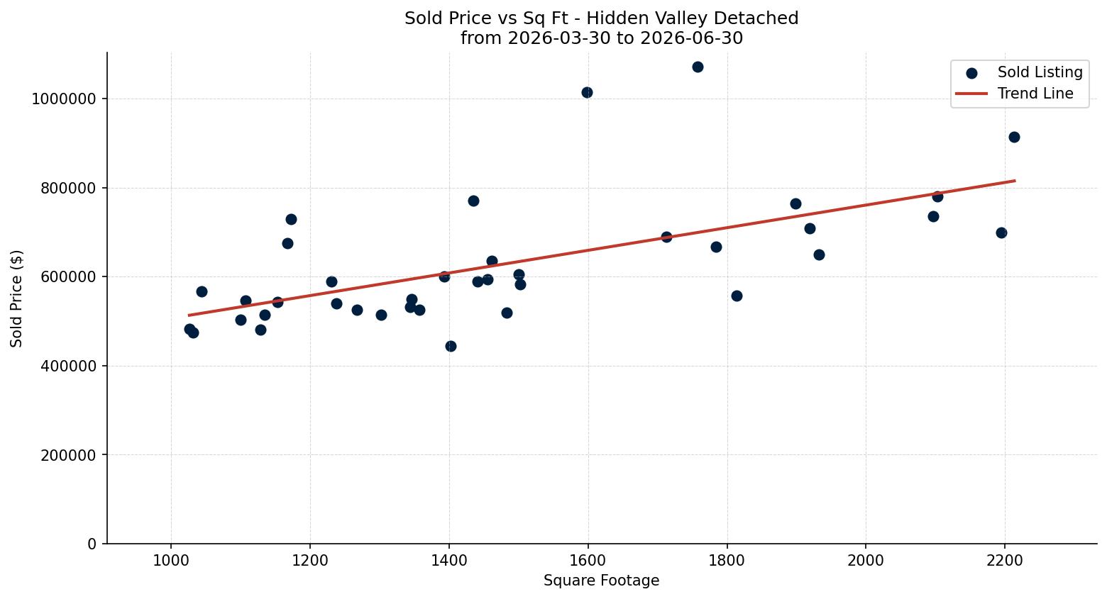 Hidden Valley Detached Price vs. Square Footage – last 3 months