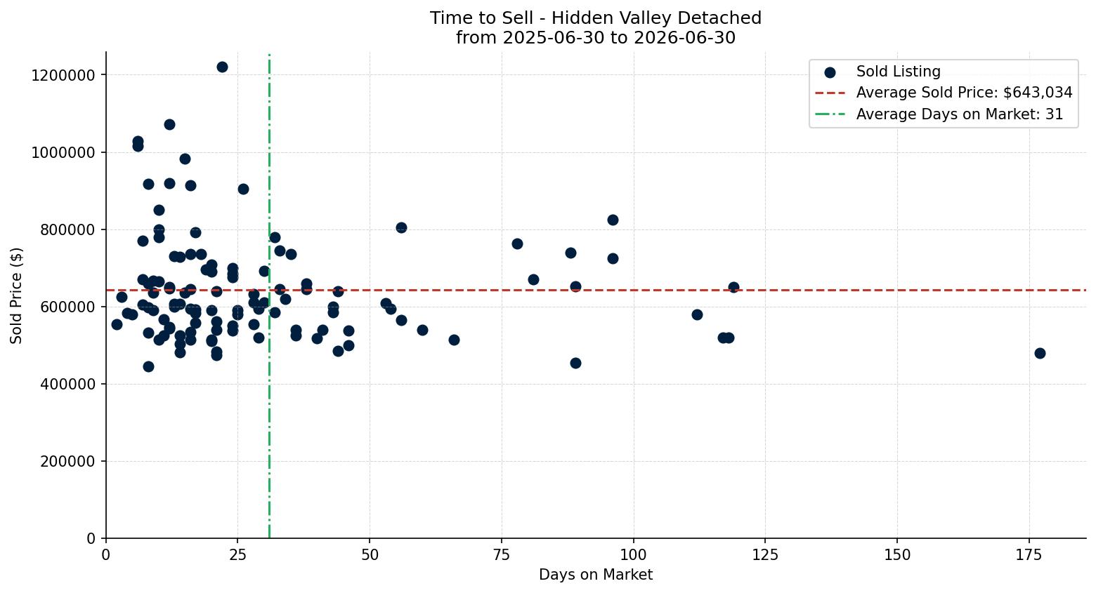 Hidden Valley Detached Time to Sell from 2025-06-30 to 2026-06-30