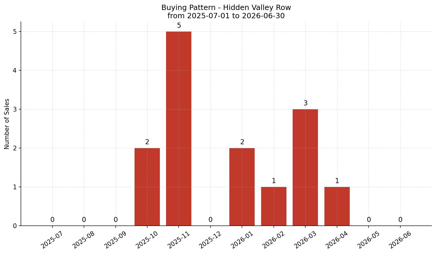 Hidden Valley Row/Townhouse Buying Pattern – last 12 months