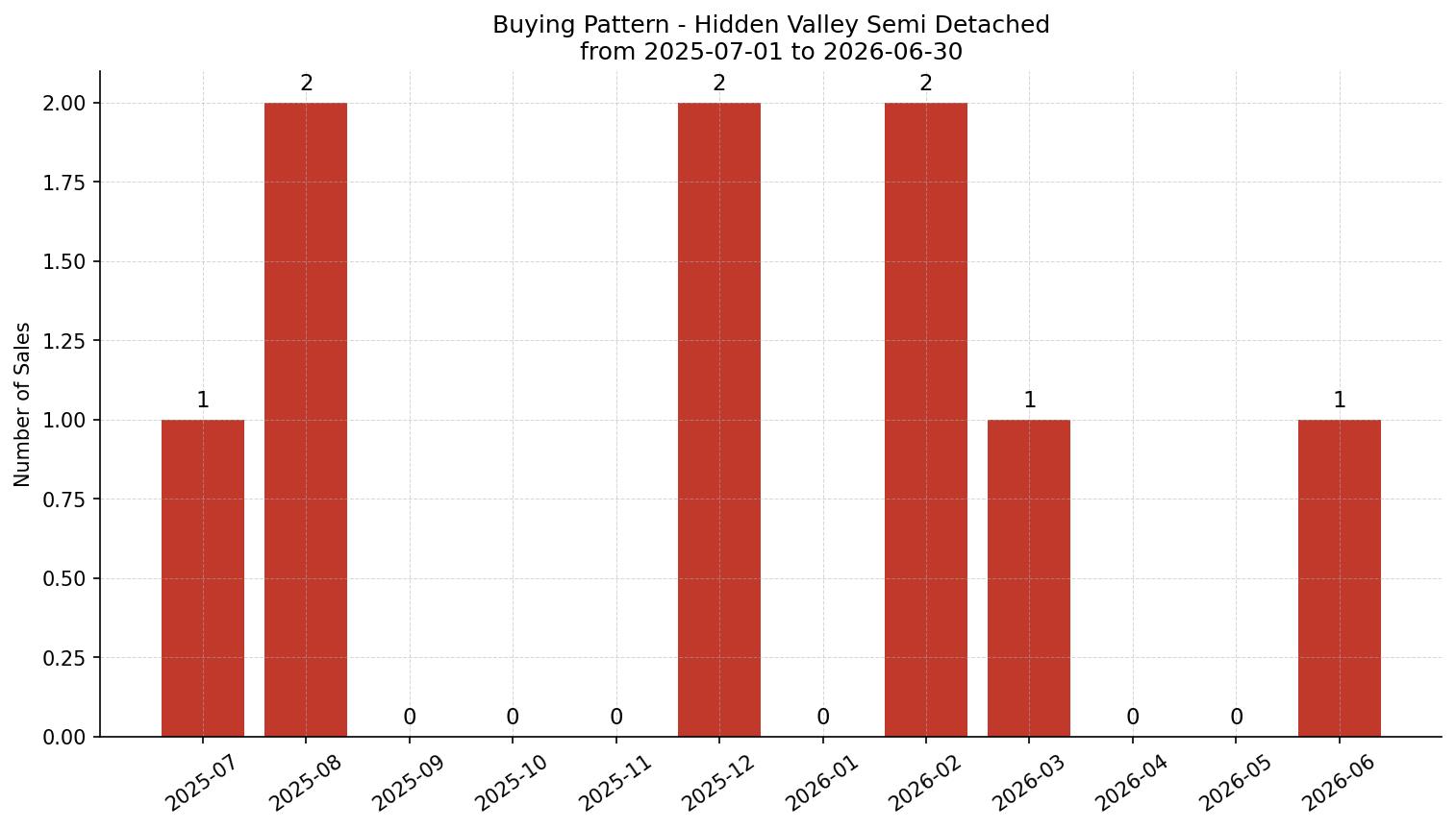 Hidden Valley Semi Detached (Half Duplex) Buying Pattern – last 12 months