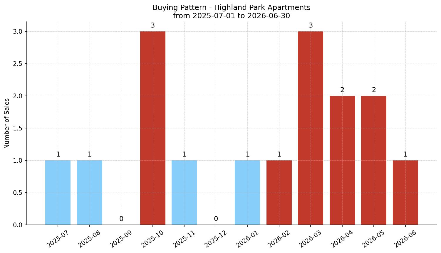 Highland Park Apartment Buying Pattern – last 12 months
