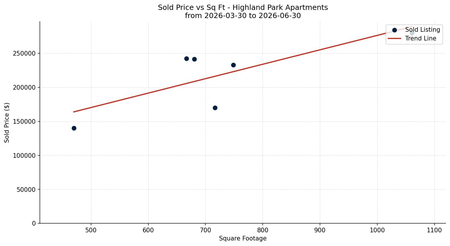 Highland Park Apartment Price vs. Square Footage – last 3 months