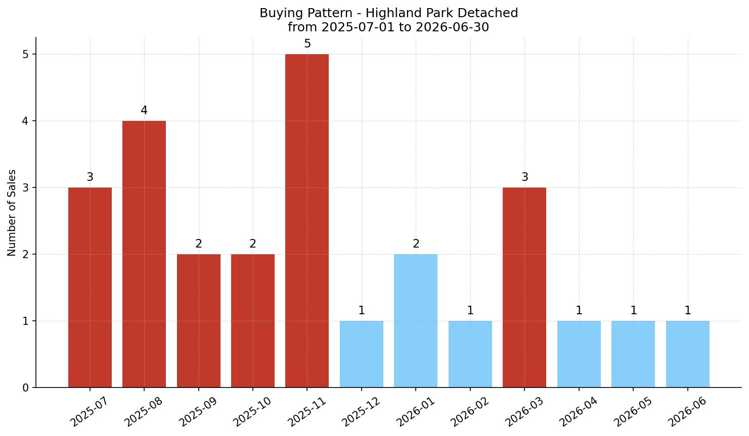 Highland Park Detached Buying Pattern – last 12 months