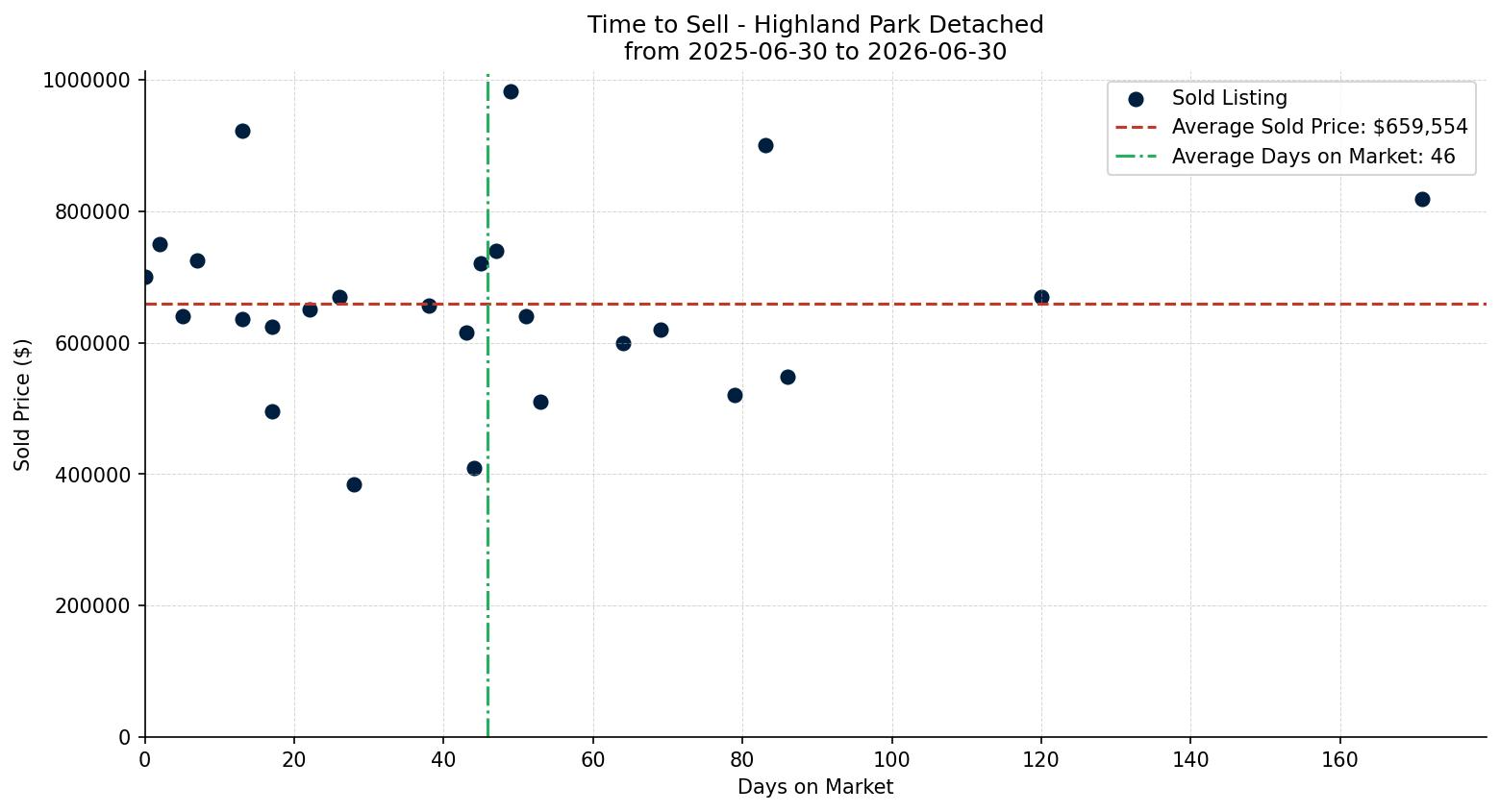 Highland Park Detached Time to Sell from 2025-06-30 to 2026-06-30