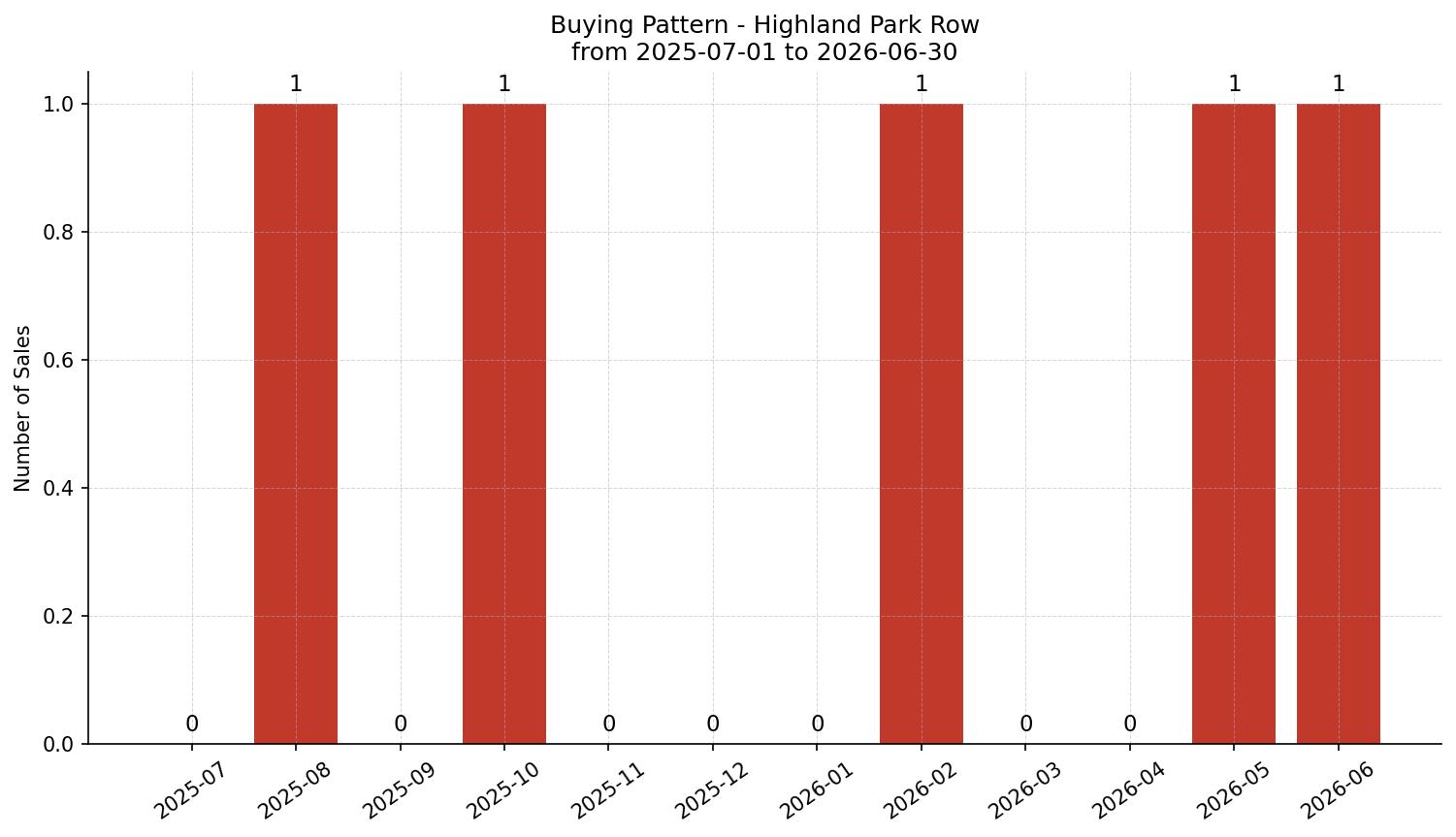 Highland Park Row/Townhouse Buying Pattern – last 12 months