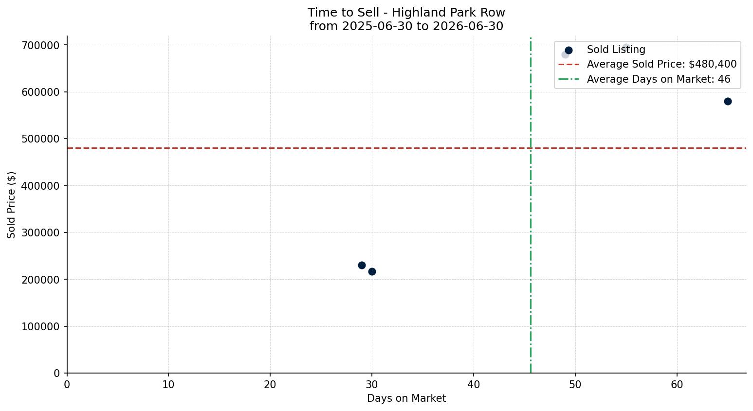 Highland Park Row/Townhouse Time to Sell from 2025-06-30 to 2026-06-30