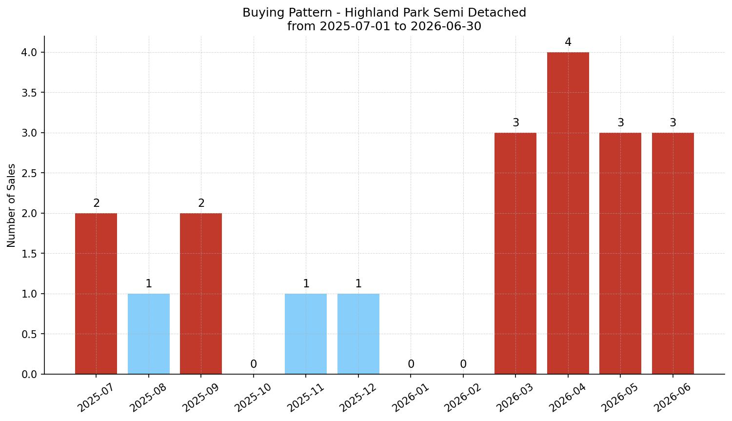Highland Park Semi Detached (Half Duplex) Buying Pattern – last 12 months