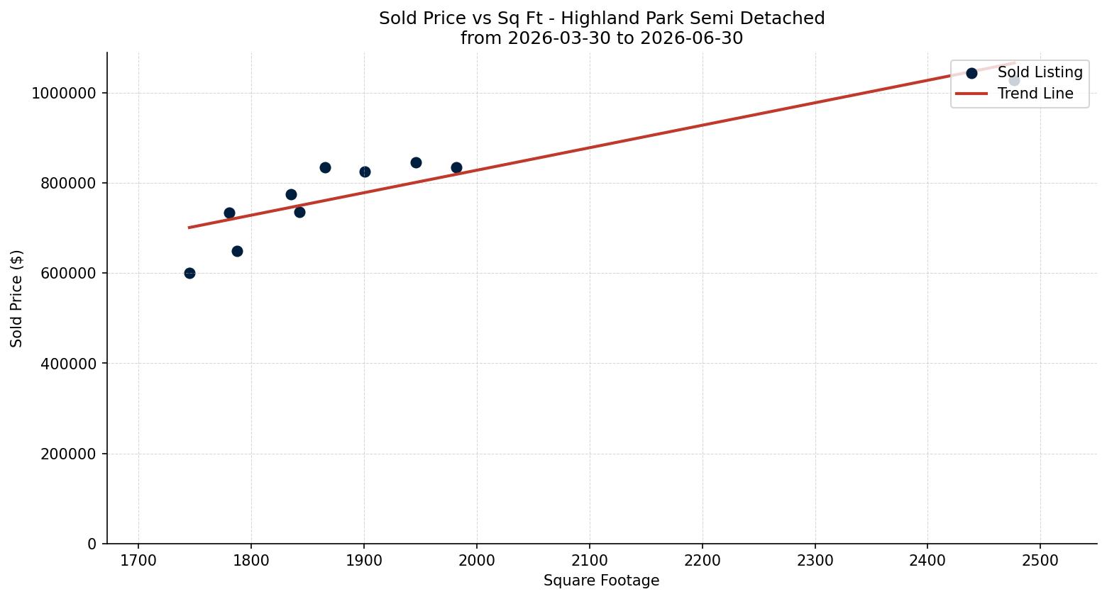 Highland Park Semi Detached (Half Duplex) Price vs. Square Footage – last 3 months