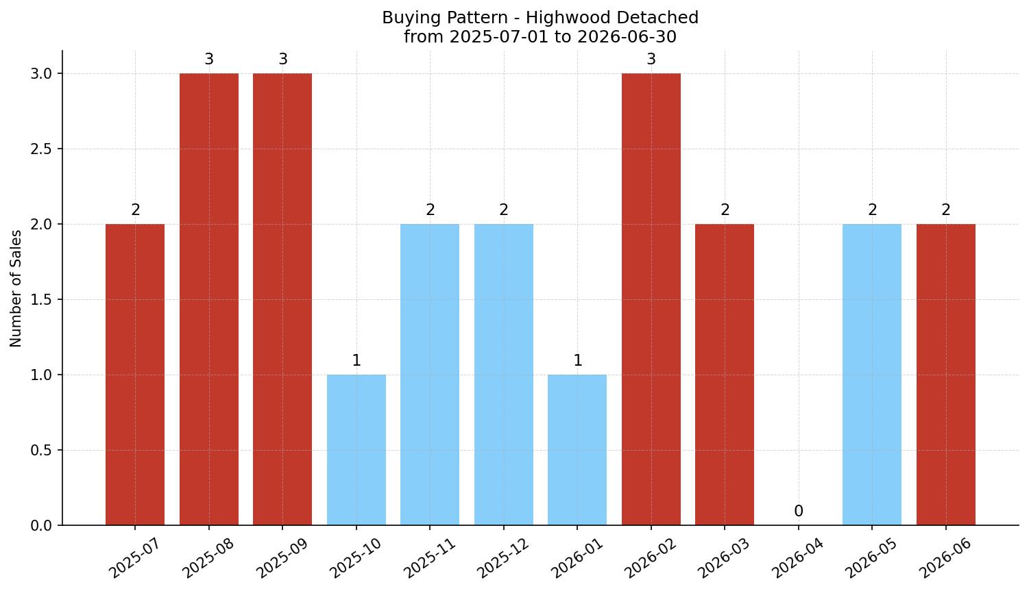 Highwood Detached Buying Pattern – last 12 months
