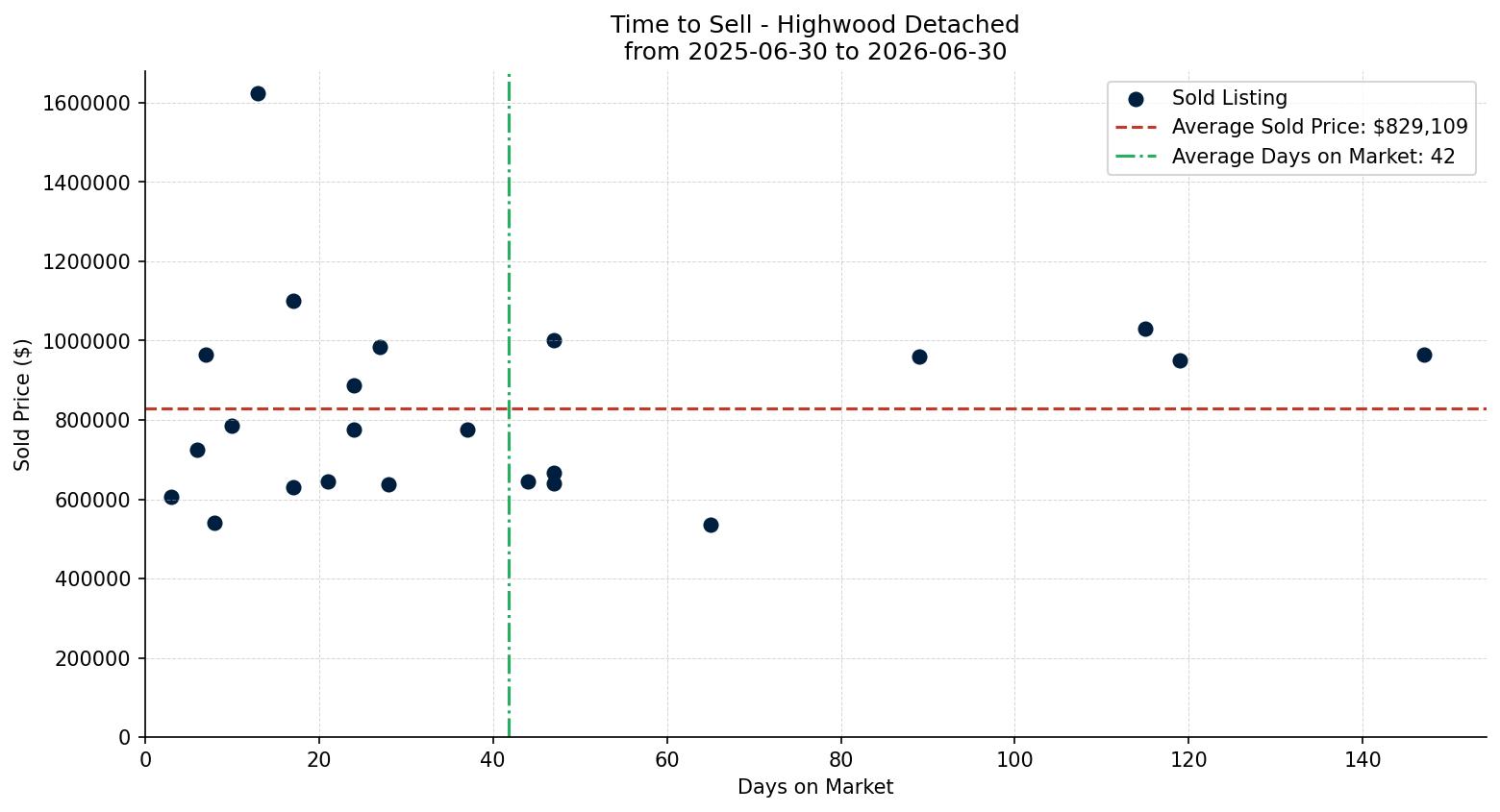 Highwood Detached Time to Sell from 2025-06-30 to 2026-06-30