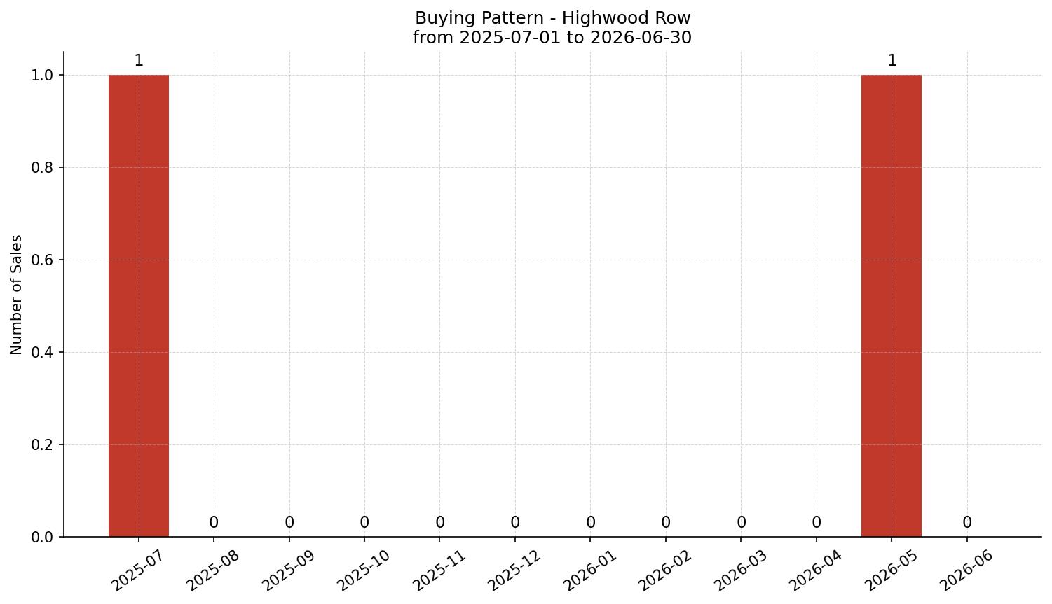 Highwood Row/Townhouse Buying Pattern – last 12 months