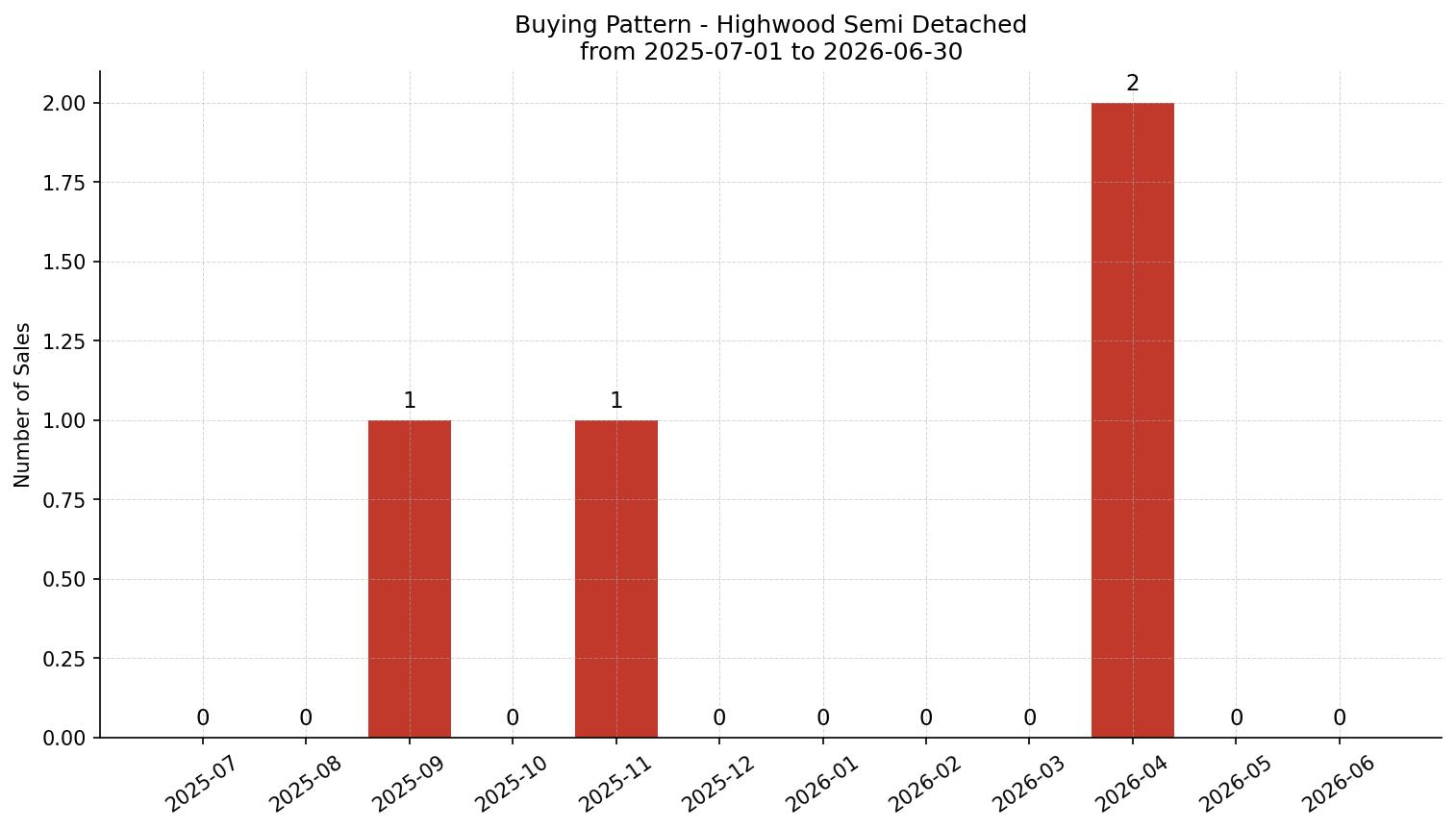 Highwood Semi Detached (Half Duplex) Buying Pattern – last 12 months