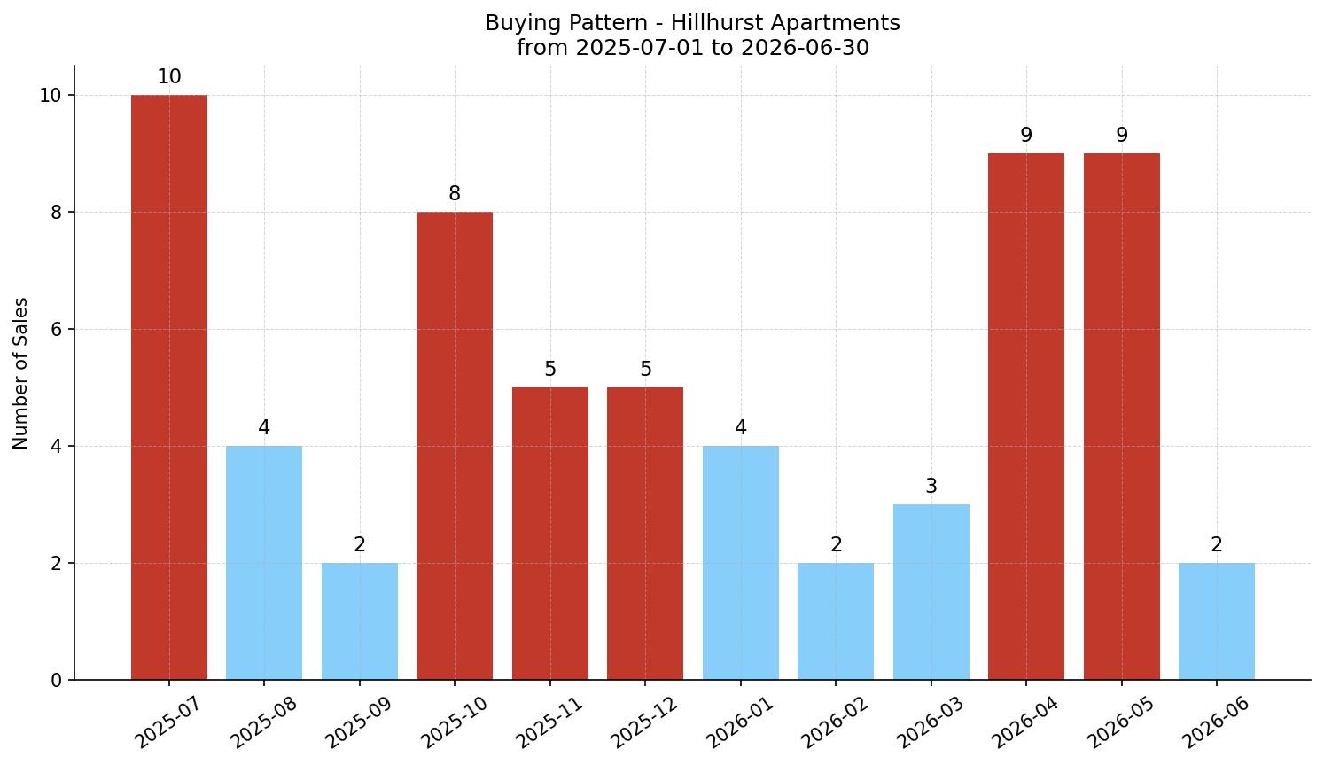 Hillhurst Apartment Buying Pattern – last 12 months