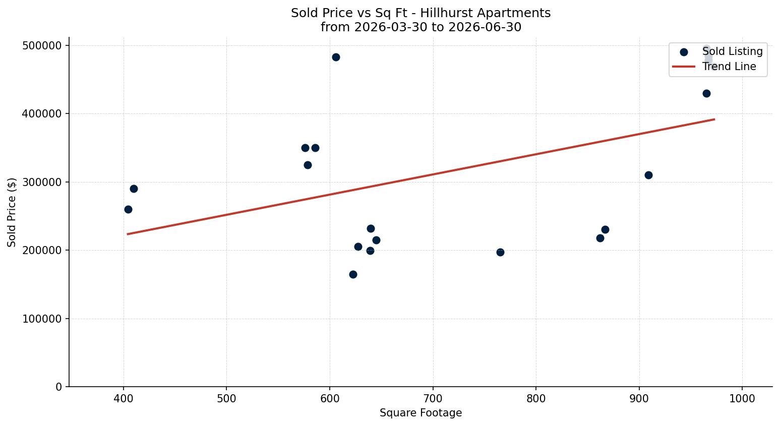 Hillhurst Apartment Price vs. Square Footage – last 3 months