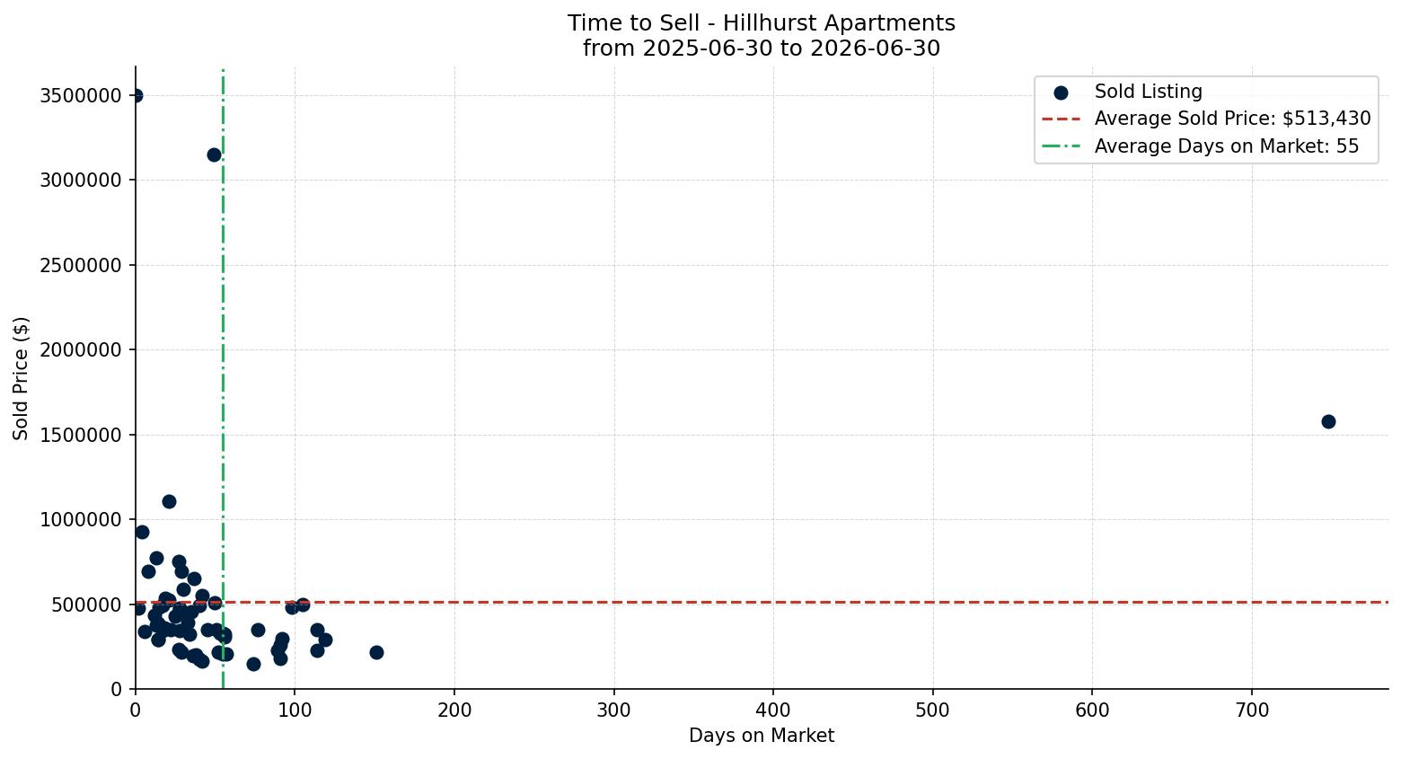 Hillhurst Apartment Time to Sell from 2025-06-30 to 2026-06-30