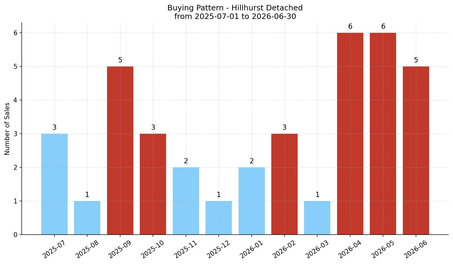 Hillhurst Detached Buying Pattern – last 12 months