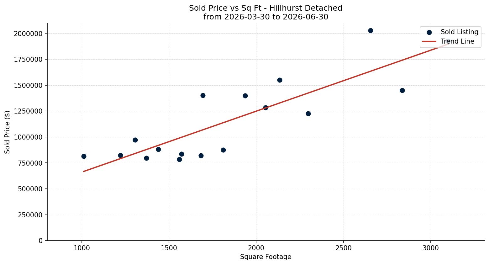 Hillhurst Detached Price vs. Square Footage – last 3 months