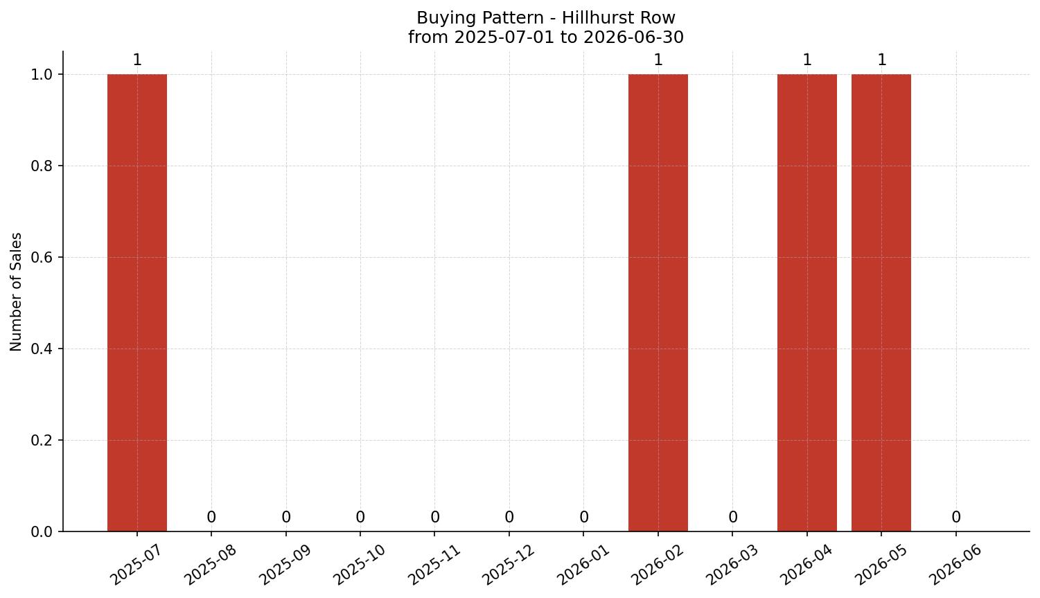 Hillhurst Row/Townhouse Buying Pattern – last 12 months