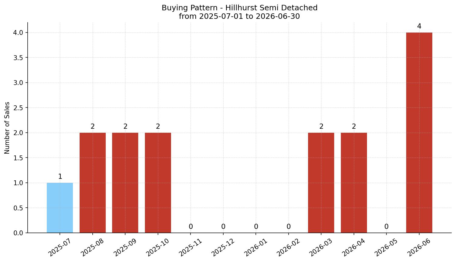 Hillhurst Semi Detached (Half Duplex) Buying Pattern – last 12 months