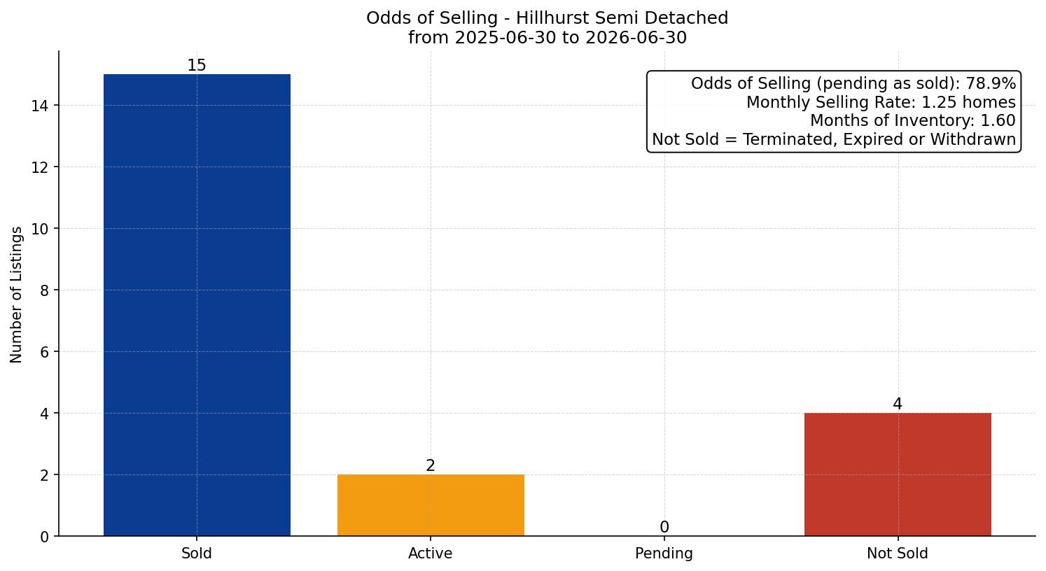 Hillhurst Semi Detached (Half Duplex) Odds of Selling – last 12 months