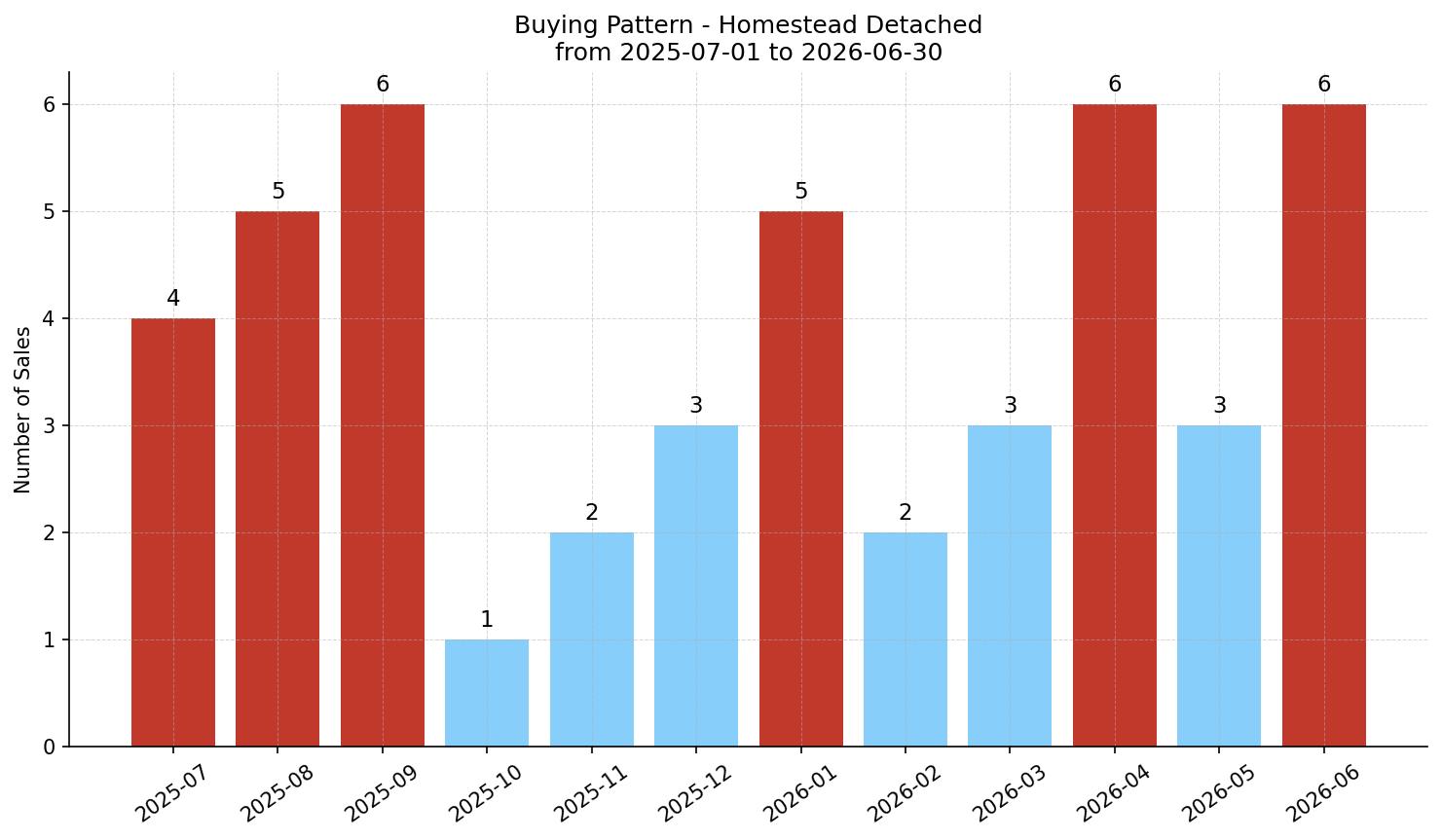 Homestead Detached Buying Pattern – last 12 months