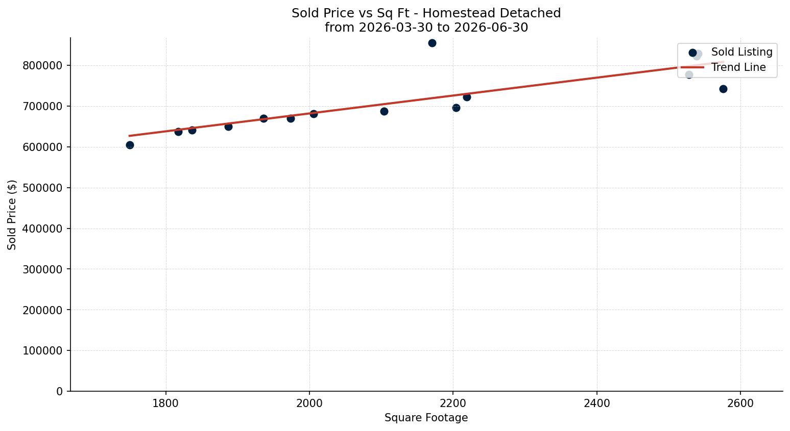 Homestead Detached Price vs. Square Footage – last 3 months