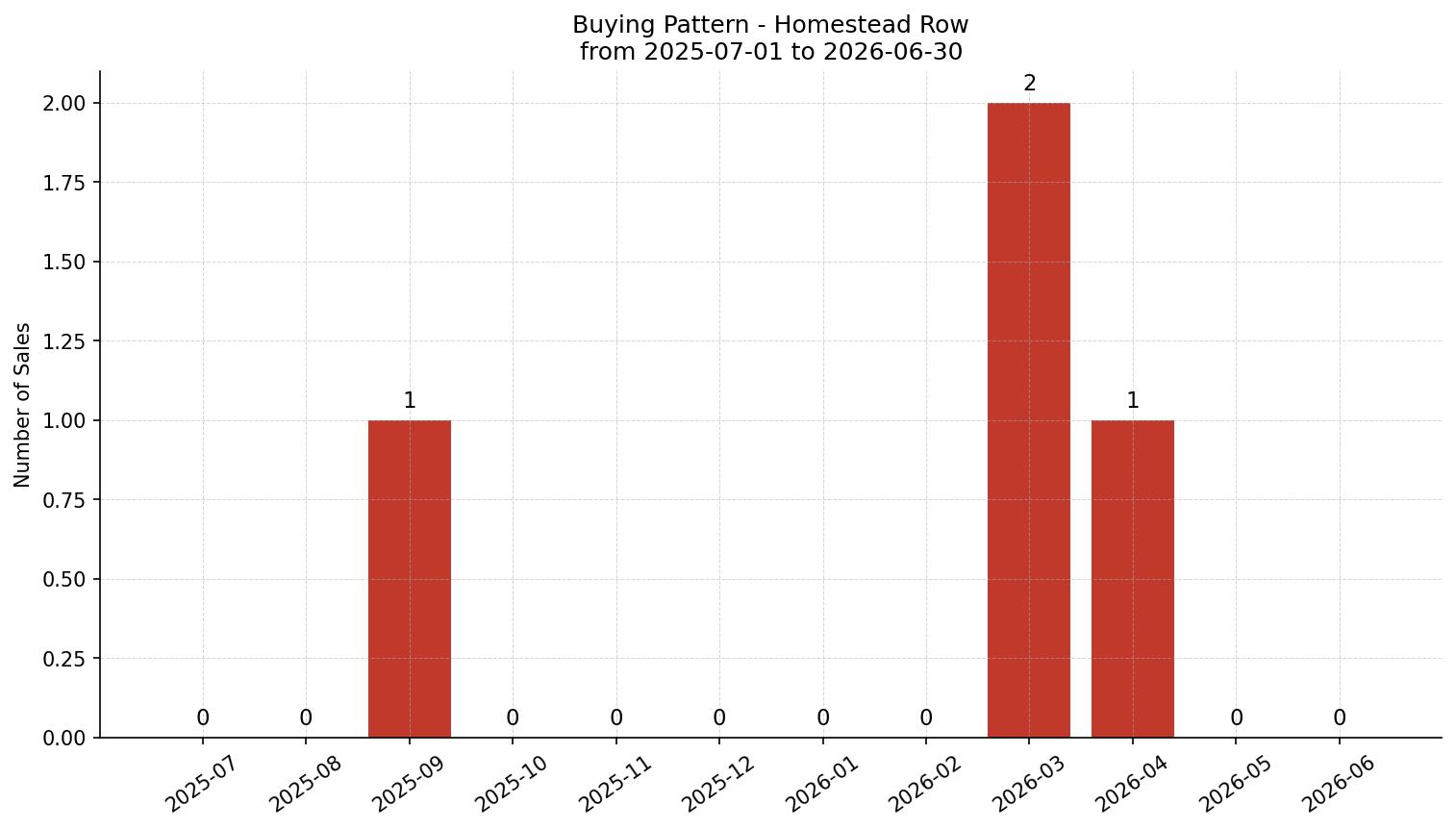 Homestead Row/Townhouse Buying Pattern – last 12 months