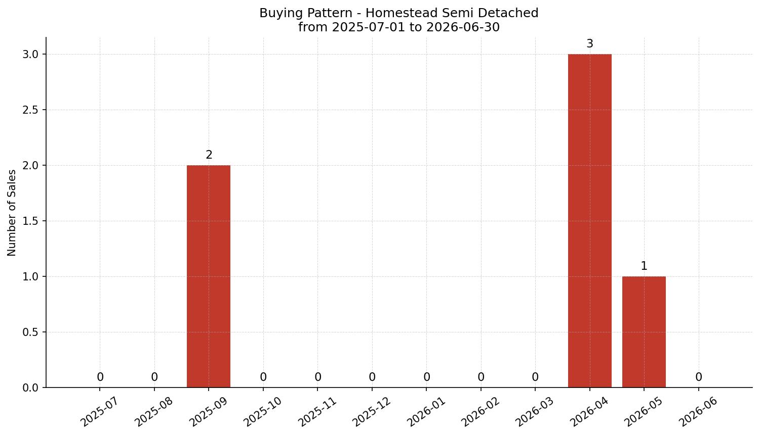 Homestead Semi Detached (Half Duplex) Buying Pattern – last 12 months