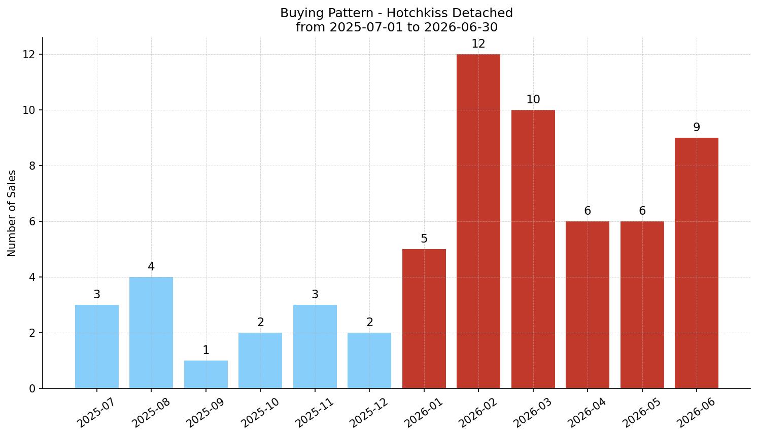 Hotchkiss Detached Buying Pattern – last 12 months