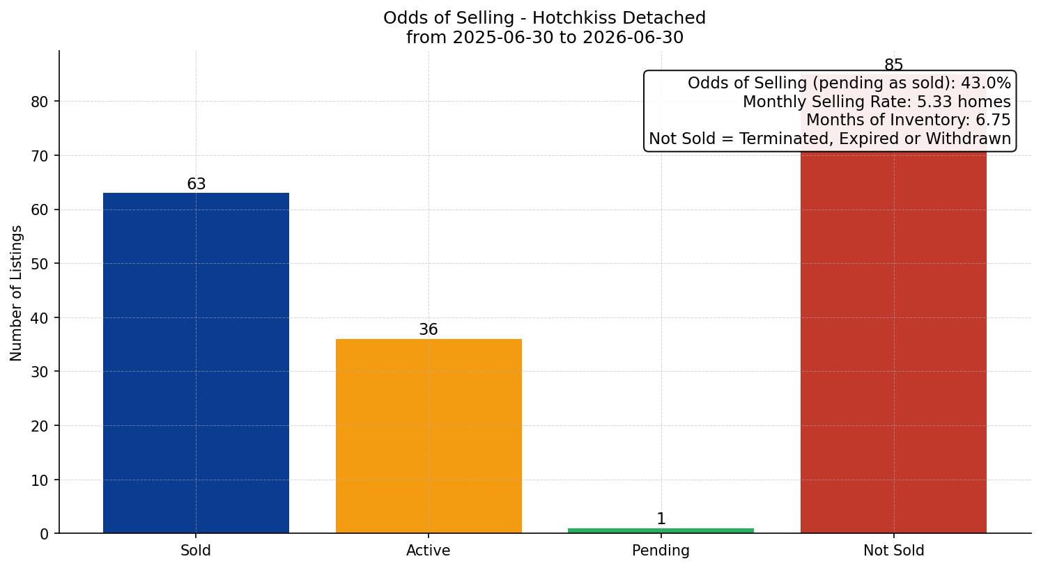 Hotchkiss Detached Odds of Selling – last 12 months