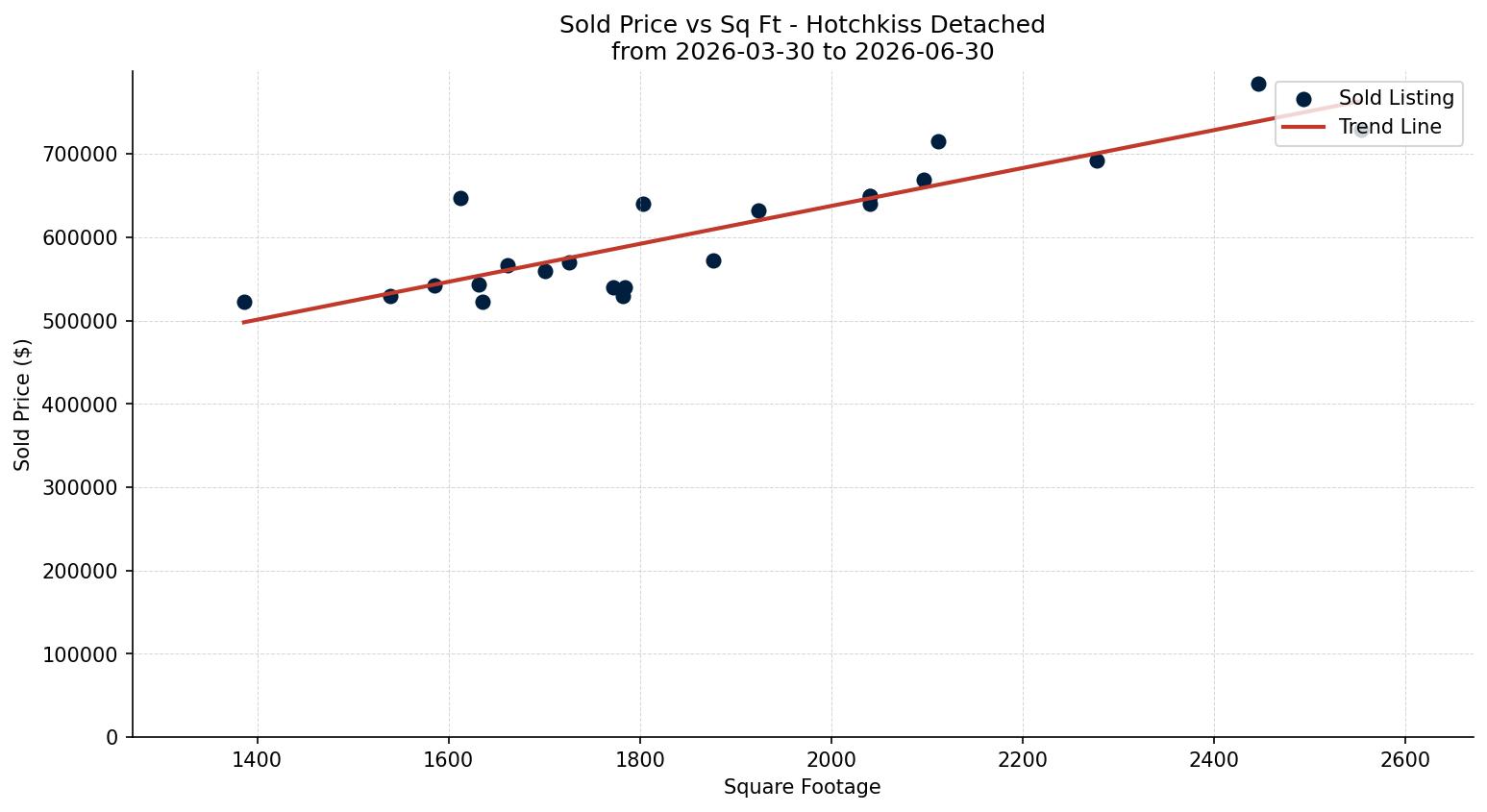 Hotchkiss Detached Price vs. Square Footage – last 3 months