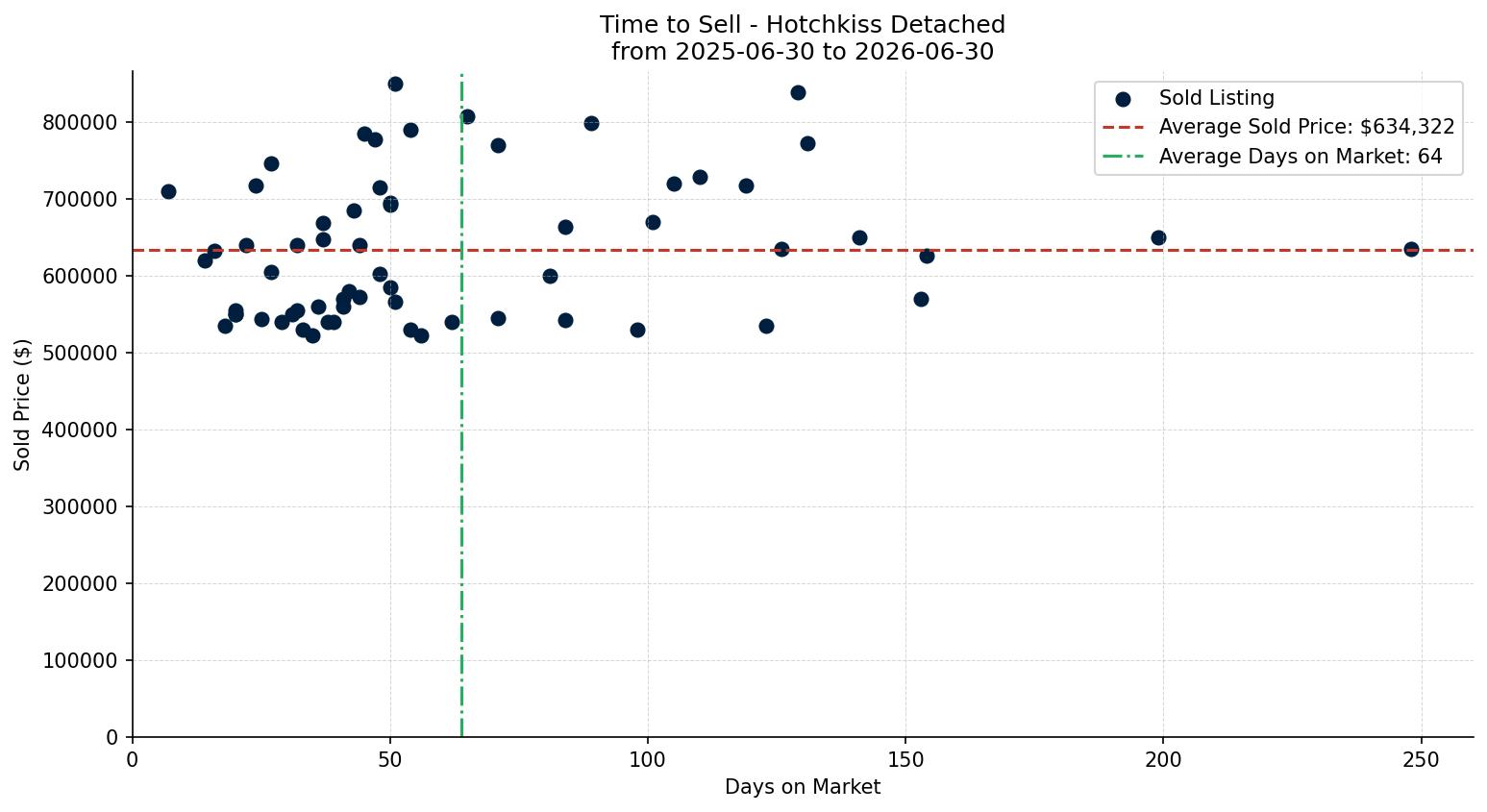 Hotchkiss Detached Time to Sell from 2025-06-30 to 2026-06-30