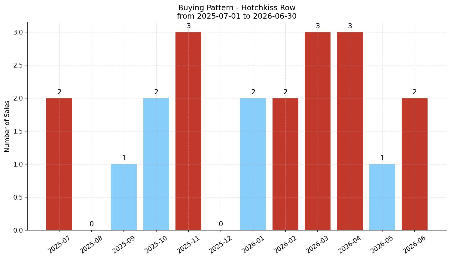 Hotchkiss Row/Townhouse Buying Pattern – last 12 months