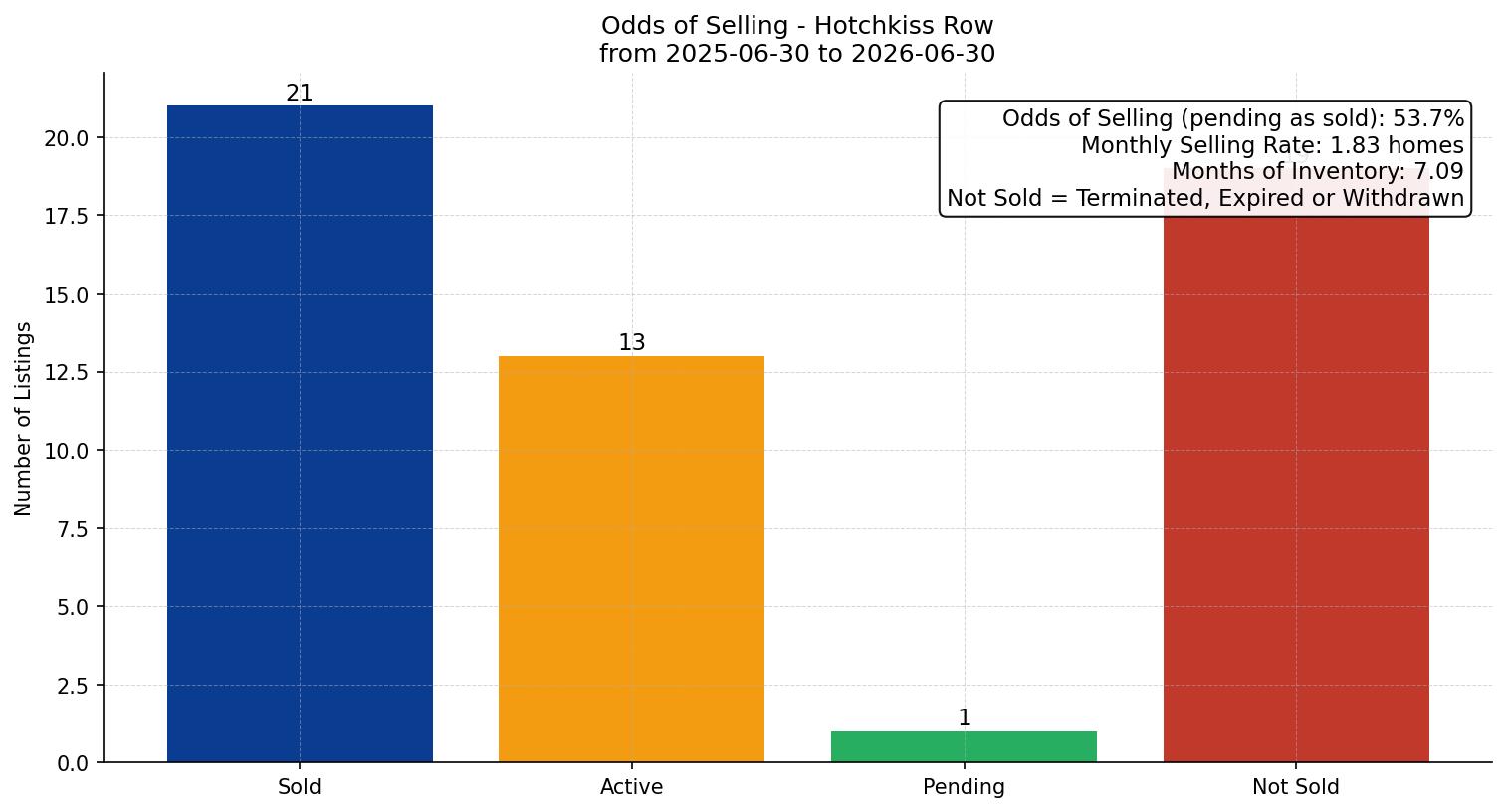 Hotchkiss Row/Townhouse Odds of Selling – last 12 months