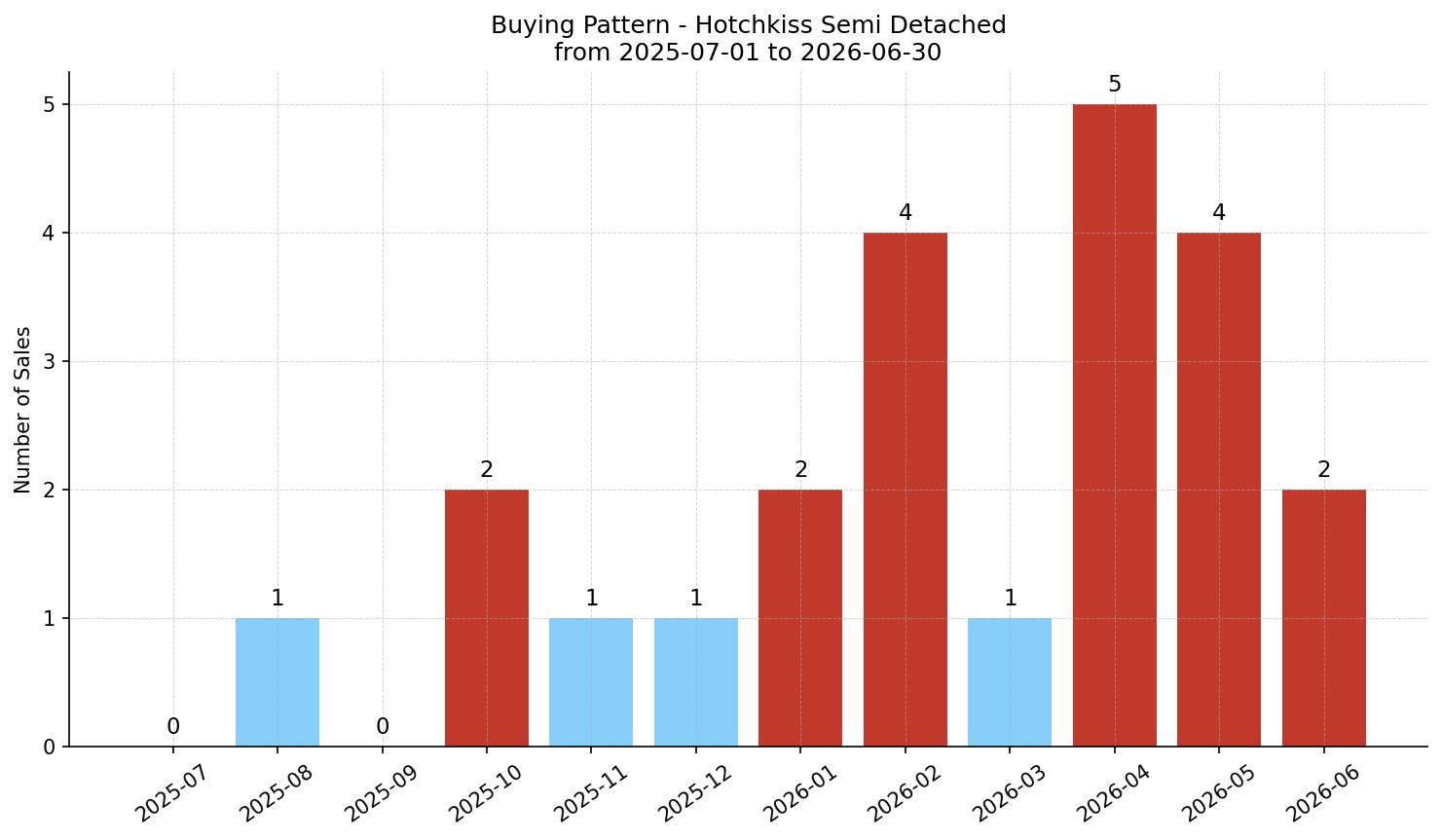 Hotchkiss Semi Detached (Half Duplex) Buying Pattern – last 12 months
