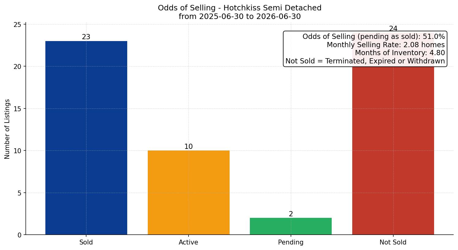 Hotchkiss Semi Detached (Half Duplex) Odds of Selling – last 12 months